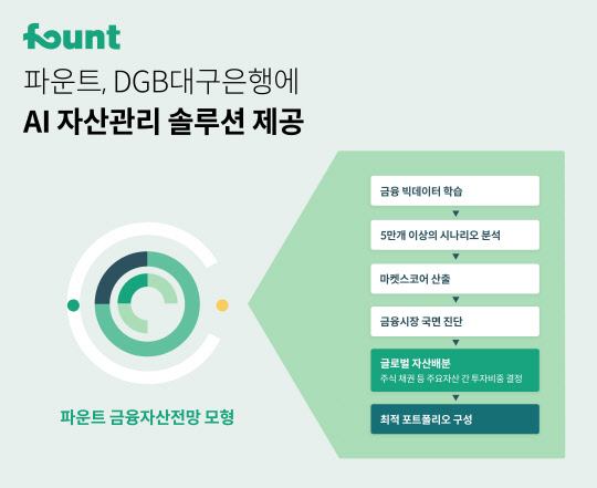 파운트-대구은행 AI 솔루션 <파운트 제공>